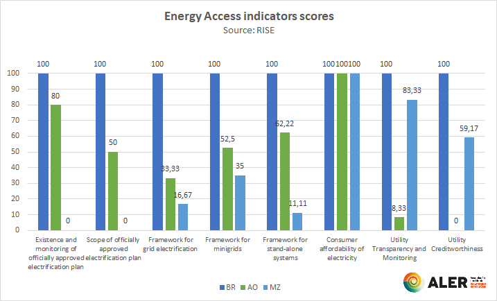 contents/comunicationnews/energy-access-scores_rise.png