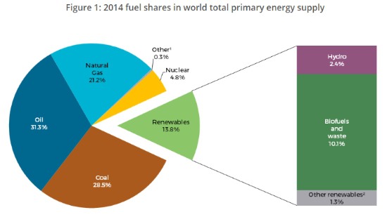 Renewable energy continuing to increase market share