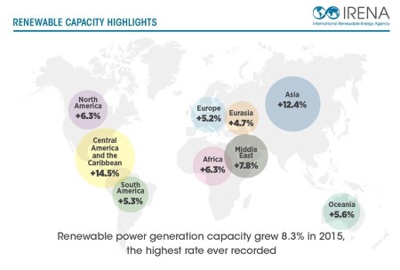 2015 Sets Record for Renewables