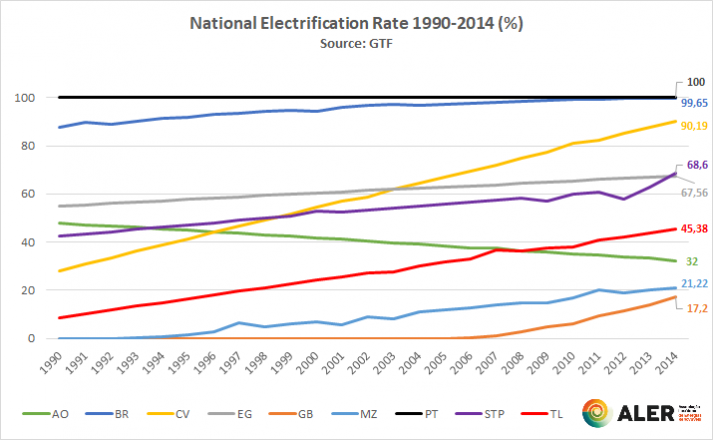 contents/comunicationnews/national-electrification-rate-1990-2014_gtf.png