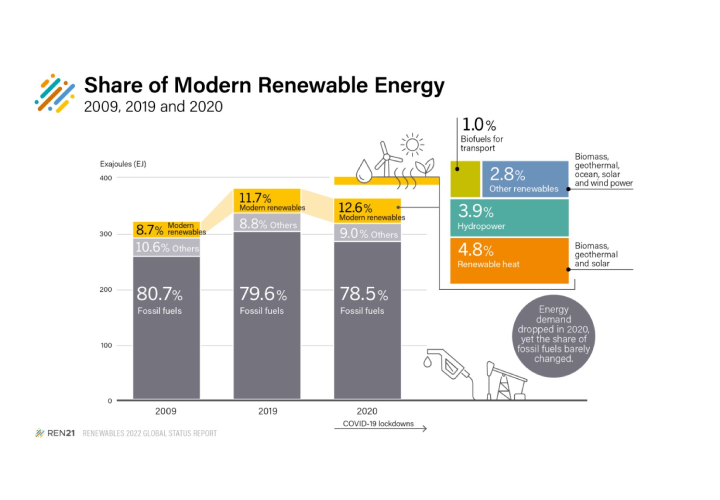 REN21 published new 2022 Global State of Renewables Report