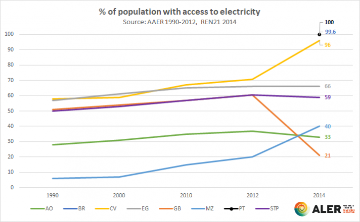contents/comunicationnews/of-population-with-access-to-electricity_aaer_ren21.png