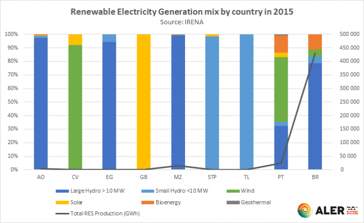 contents/comunicationnews/renewable-electricity-generation-mix-by-country-in-2015_irena.png