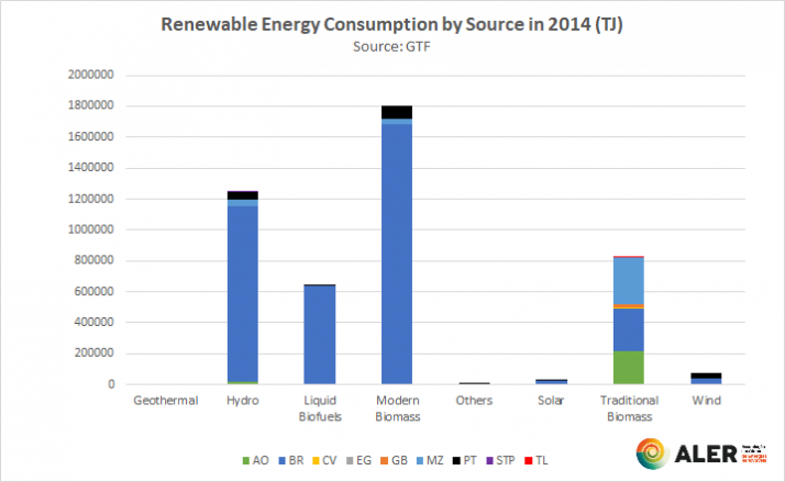 contents/comunicationnews/renewable-energy-consumption-by-source-in-2014--all-cplp-countries_gtf.png
