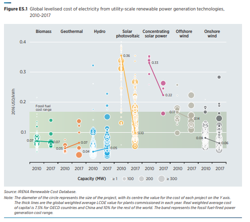 Relatório da IRENA demonstra que as energias renováveis são cada vez mais competitivas 
