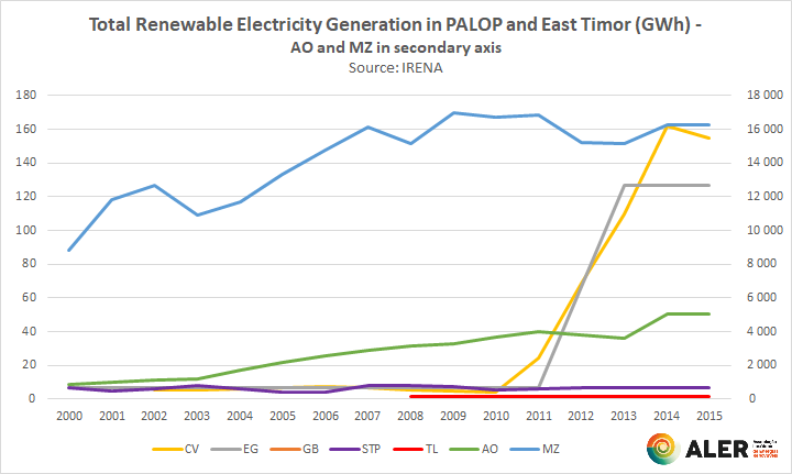 contents/comunicationnews/total-renewable-electricity-generation-in-palop-and-east-timor_irena.png
